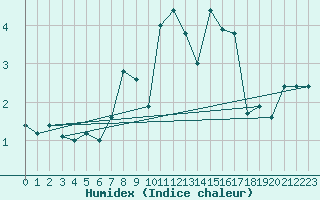 Courbe de l'humidex pour Ebersberg-Halbing