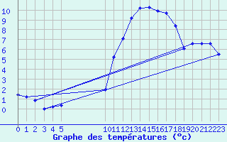 Courbe de tempratures pour Vias (34)