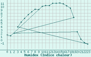 Courbe de l'humidex pour Suomussalmi Pesio