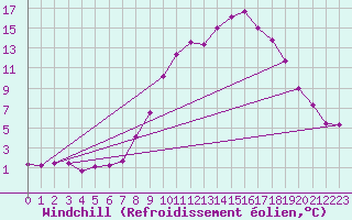 Courbe du refroidissement olien pour Alto de Los Leones
