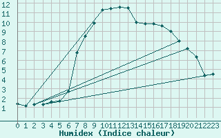 Courbe de l'humidex pour Chateau-d-Oex