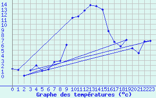 Courbe de tempratures pour Col Des Mosses