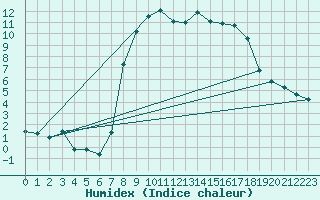 Courbe de l'humidex pour Mona