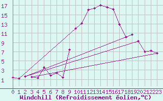 Courbe du refroidissement olien pour Caravaca Fuentes del Marqus