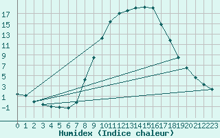 Courbe de l'humidex pour Ilanz