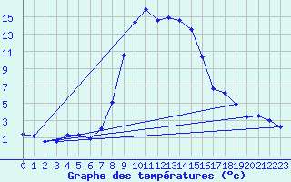 Courbe de tempratures pour Les Eplatures - La Chaux-de-Fonds (Sw)