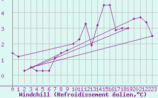 Courbe du refroidissement olien pour Villarzel (Sw)