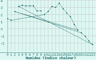 Courbe de l'humidex pour Braintree Andrewsfield