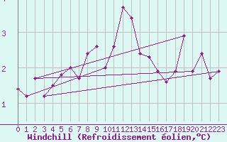 Courbe du refroidissement olien pour Payerne (Sw)