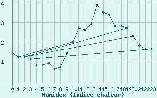 Courbe de l'humidex pour Bad Aussee