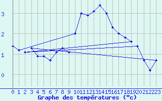 Courbe de tempratures pour Tromso