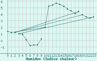 Courbe de l'humidex pour Bala