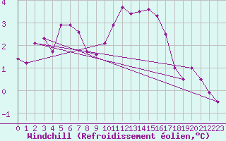 Courbe du refroidissement olien pour Cessieu le Haut (38)