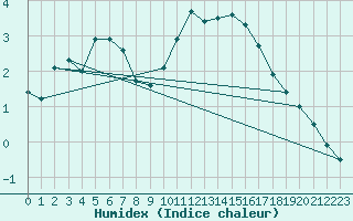 Courbe de l'humidex pour Cessieu le Haut (38)