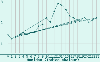 Courbe de l'humidex pour Usti Nad Labem