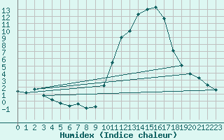 Courbe de l'humidex pour Albi (81)