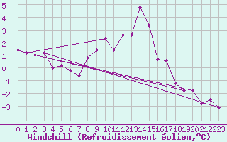 Courbe du refroidissement olien pour Arkona