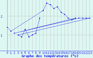 Courbe de tempratures pour Nyhamn