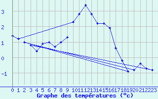 Courbe de tempratures pour Ulrichen