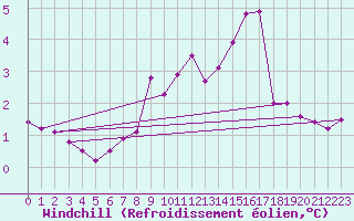 Courbe du refroidissement olien pour Emden-Koenigspolder