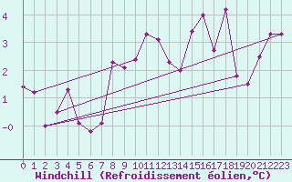 Courbe du refroidissement olien pour Ambrieu (01)