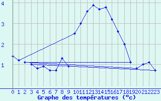 Courbe de tempratures pour Fichtelberg