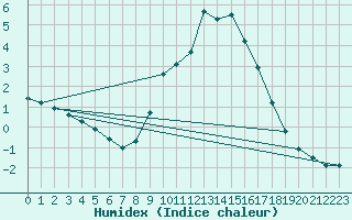 Courbe de l'humidex pour Sainte-Locadie (66)