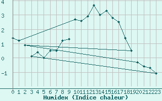 Courbe de l'humidex pour Juvvasshoe