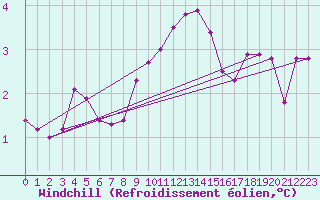 Courbe du refroidissement olien pour Lige Bierset (Be)