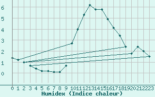 Courbe de l'humidex pour Grasque (13)