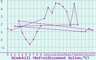 Courbe du refroidissement olien pour Paganella