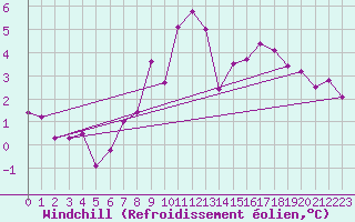 Courbe du refroidissement olien pour Ebnat-Kappel