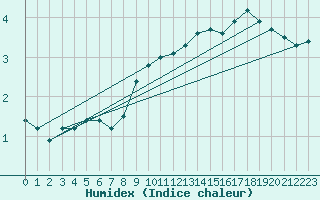 Courbe de l'humidex pour Rheinfelden