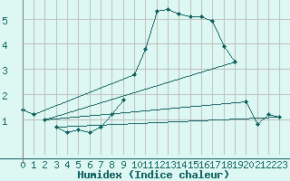 Courbe de l'humidex pour Hamra