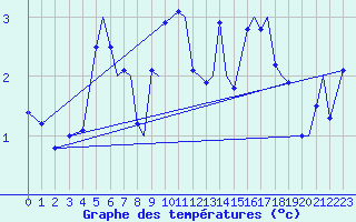 Courbe de tempratures pour Namsos Lufthavn