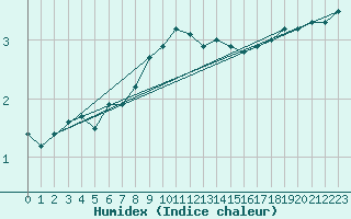 Courbe de l'humidex pour Fishbach