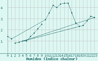 Courbe de l'humidex pour Holbaek