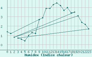 Courbe de l'humidex pour Monte Rosa
