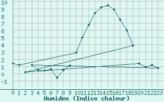 Courbe de l'humidex pour Pontoise - Cormeilles (95)