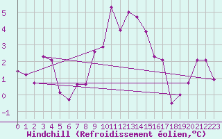 Courbe du refroidissement olien pour Ebnat-Kappel
