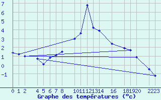 Courbe de tempratures pour Bielsa