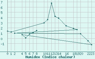 Courbe de l'humidex pour Bielsa