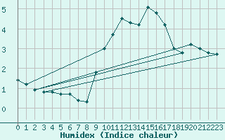 Courbe de l'humidex pour Wolfsegg