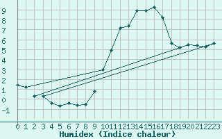 Courbe de l'humidex pour Troyes (10)