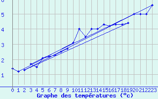 Courbe de tempratures pour Kiel-Holtenau