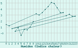 Courbe de l'humidex pour Muenchen-Stadt