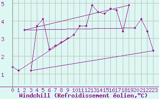Courbe du refroidissement olien pour Evolene / Villa