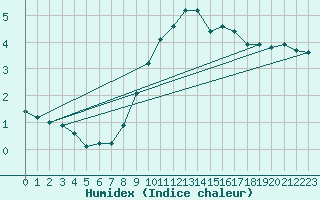 Courbe de l'humidex pour Interlaken