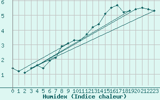 Courbe de l'humidex pour Bellefontaine (88)