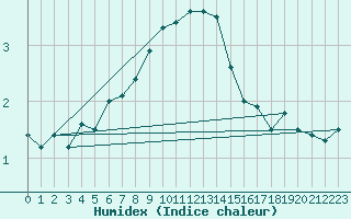 Courbe de l'humidex pour Eskilstuna